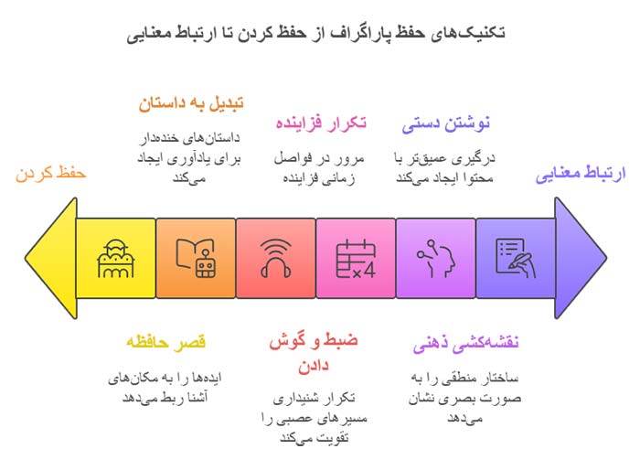 ترفند اینفوگرافی تکنیک ها حفظ پاراگراف