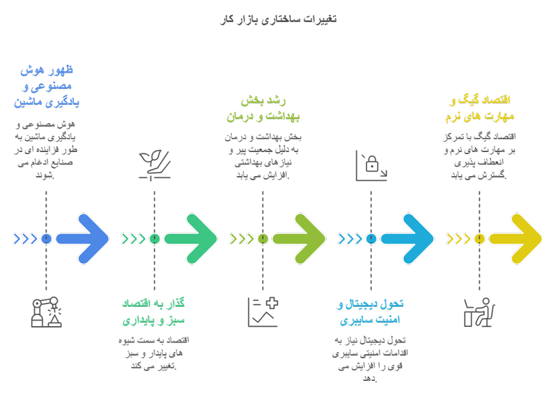 اینفوگرافی تغییرات ساختاری بازار کار 