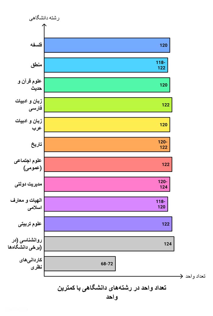 نمودار تعداد واحد رشته های دانشگاهی 